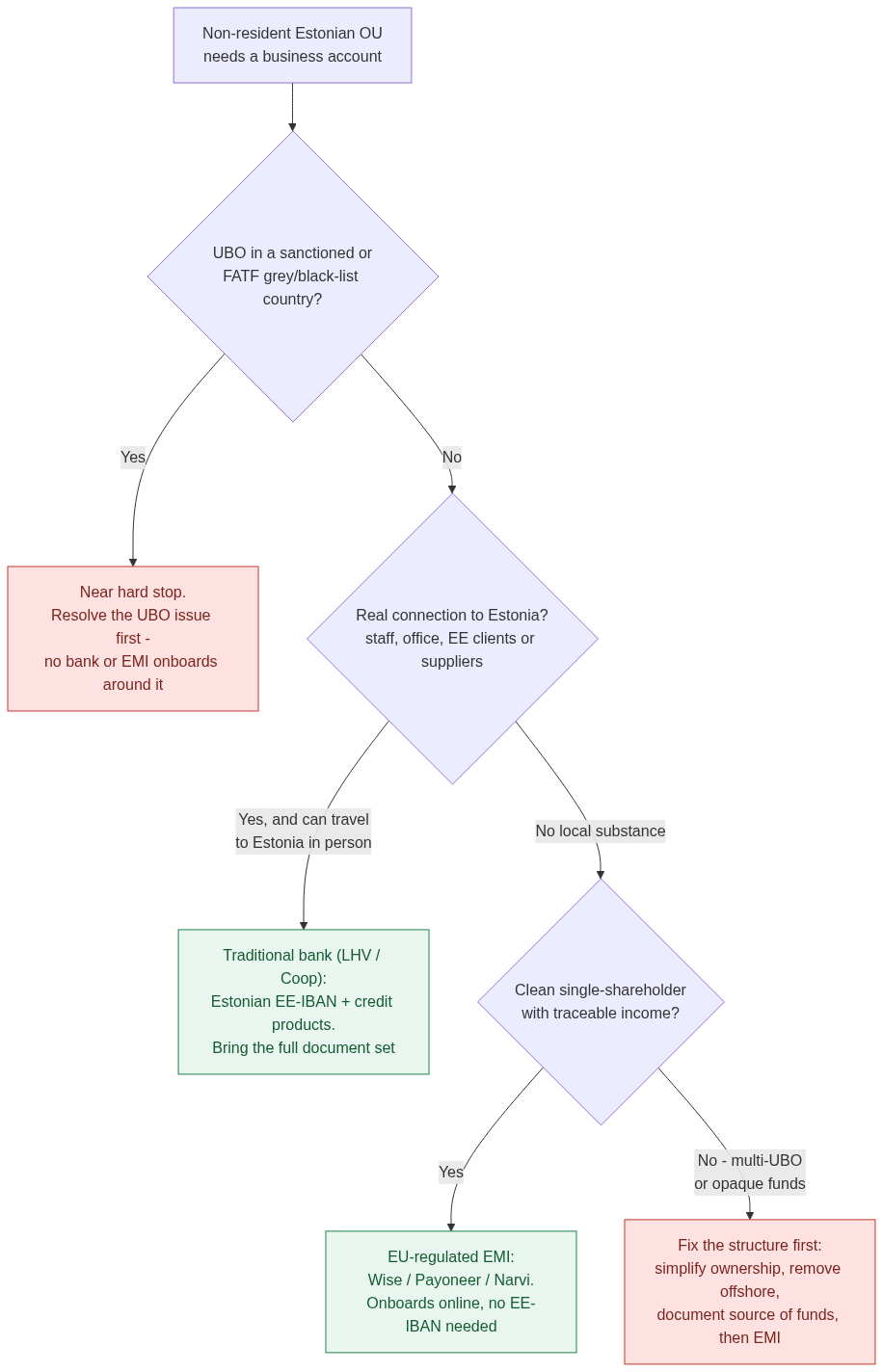 Decision flowchart: which business account can a non-resident Estonian OÜ actually get, branching on Estonian substance, single-shareholder status, UBO sanctions risk, and ability to meet in person, ending at either a traditional bank Estonian IBAN or an EU EMI account