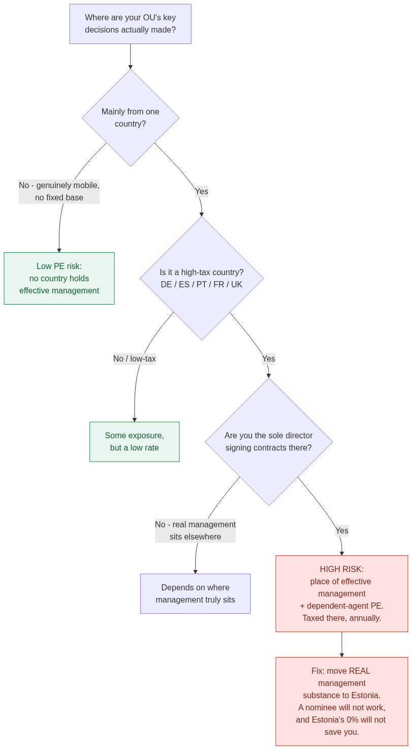 Decision flowchart for whether running an Estonian OU from your country of residence creates a permanent establishment: if key decisions are made mainly from one high-tax country and you are the sole director signing contracts there, the company becomes taxable there through place of effective management and a dependent-agent PE