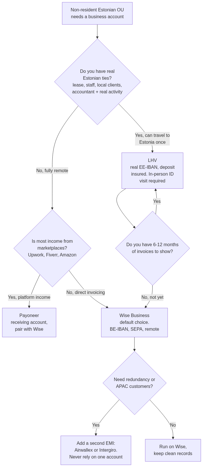 Organigramme de décision pour choisir un compte professionnel pour une OÜ estonienne non-résidente, orientant selon les liens estoniens, les revenus de places de marché et les besoins de redondance vers Wise, Payoneer, LHV ou un second EMI