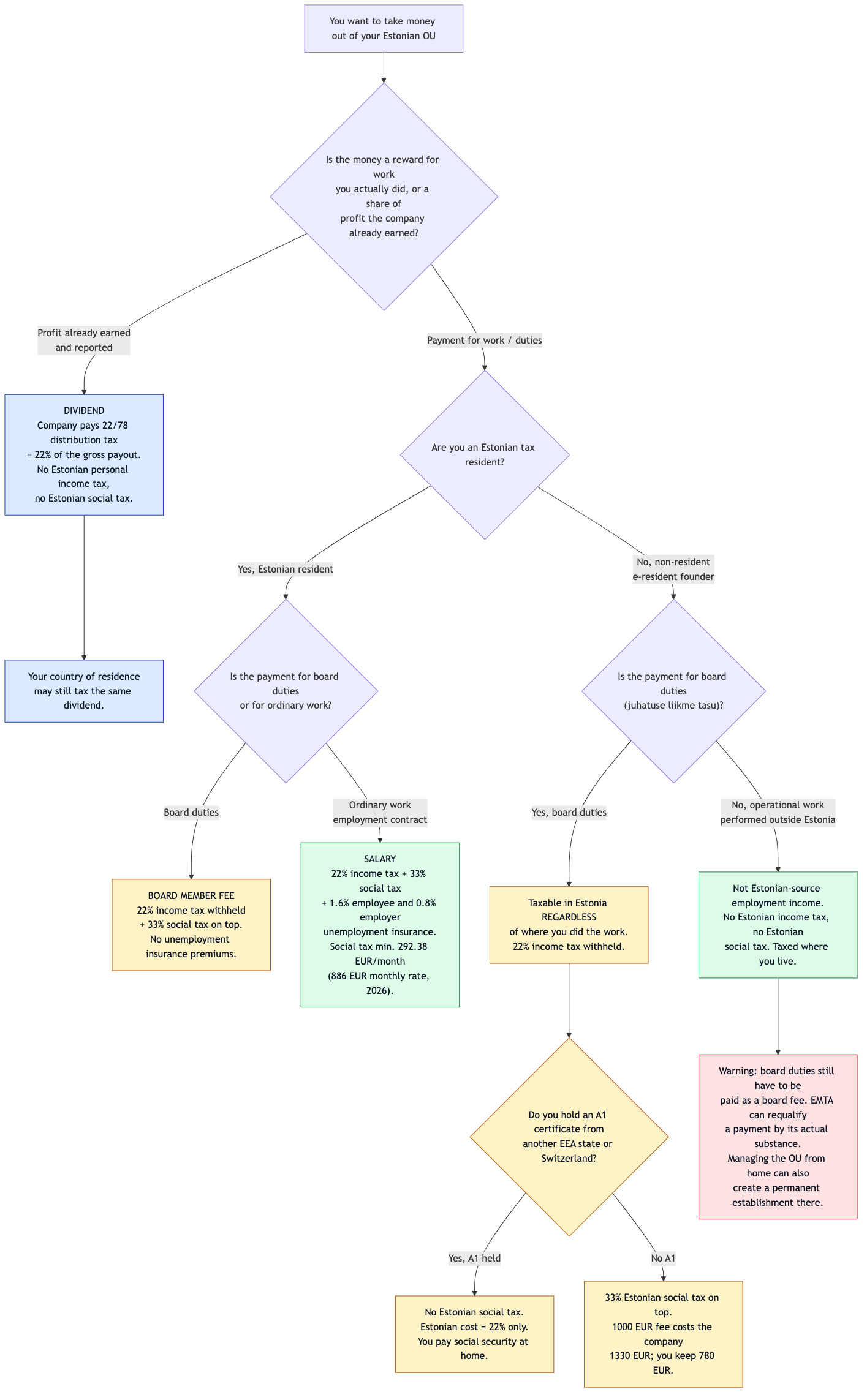 Decision flowchart for taking money out of an Estonian OÜ in 2026: dividend versus board member fee versus salary, showing that a non-resident board fee is taxable in Estonia regardless of where the work is done, that an A1 certificate from another EEA state removes Estonian social tax, and that operational work performed outside Estonia by a non-resident is not Estonian-source employment income